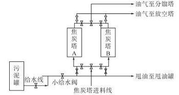 炼油厂含油污泥处理技术进展与展望
