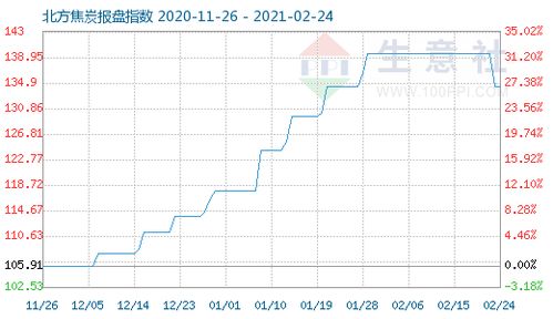 焦炭市场动态 2月24日焦炭商品指数解读