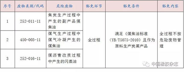煤焦油到底属不属于危险废物？——兼论行业困境与治理之道