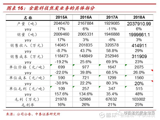 金能科技深度报告 焦炭与炭黑双轮驱动，精细煤化工的典范之路
